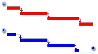 Critical path and slack