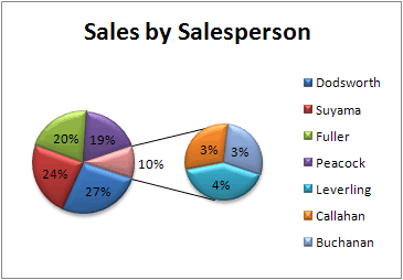 Pie of pie chart