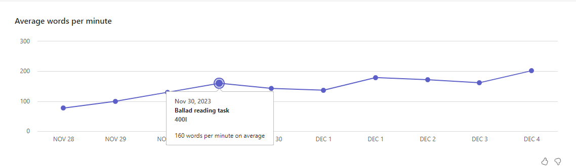 average words