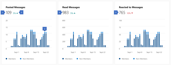 Screenshot showing insights on content activity in a Yammer community