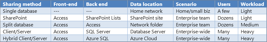 An overview of Access sharing options