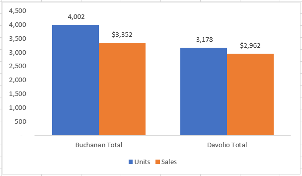 Chart made from subtotal data