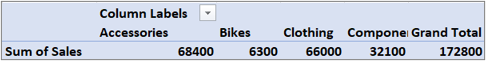 A PivotTable in the default Compact form with the Value field in the Columns area