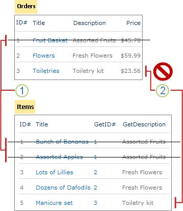 Enforcing list relationships