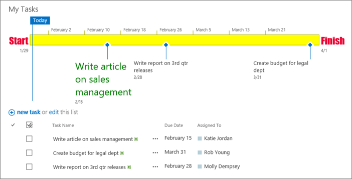 Task list with timeline