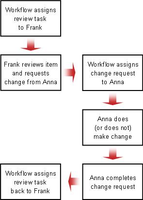 Flow chart for change request