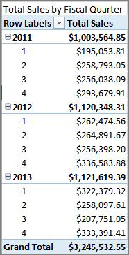 Total sales by fiscal quarter PivotTable