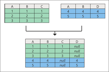 Append queries concept