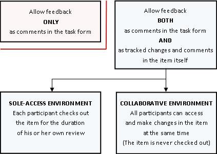 Differing modes of allowing and providing feedback