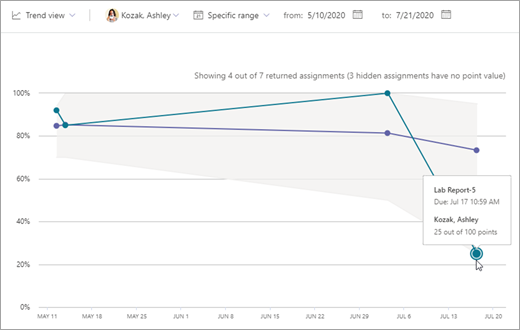 Grades trend graph