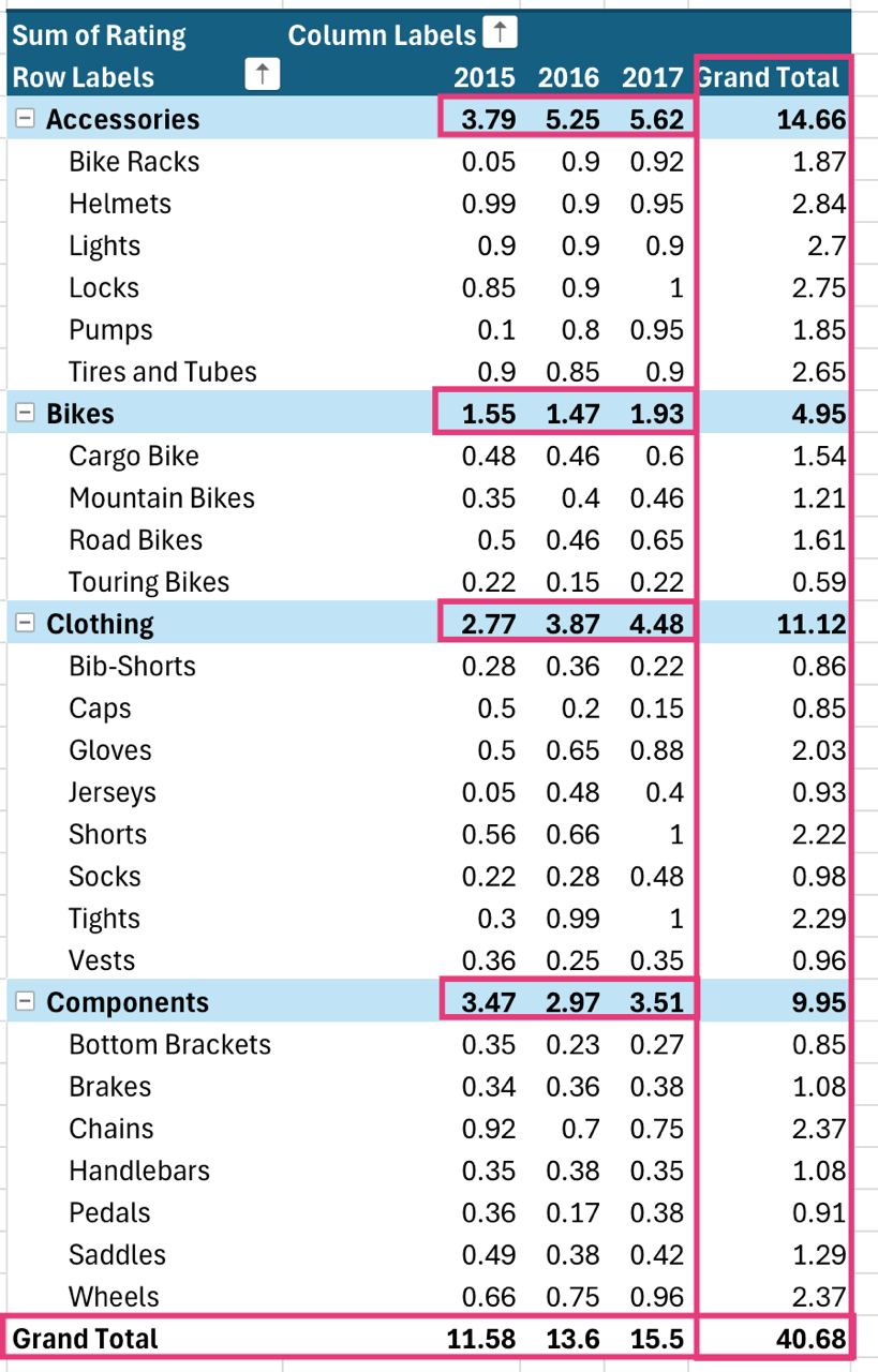 Grand totals shown on a PivotTable.