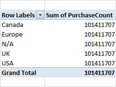 PivotTable example