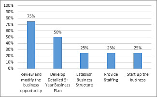 % Complete Chart on the Project Overview report