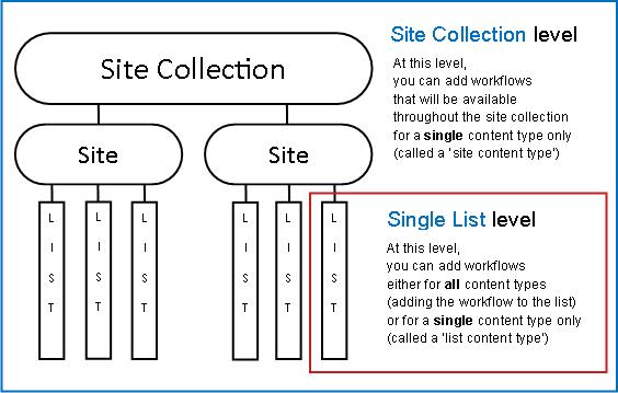 Map of site collection with 3 ways to add explained