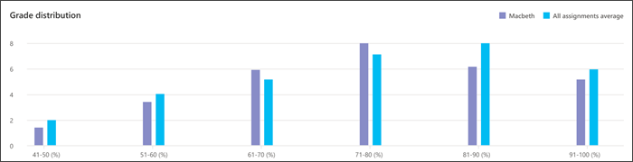 Screenshot of grade distribution for a single assignment showing the performance on that assignment compared to the average performance on all assignments