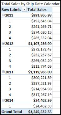 Total sales by ship date PivotTable with ship calendar