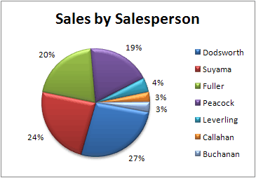 Pie chart