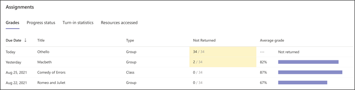 Screenshot of the grades tab in insights, shows type of assignment (group, individual, class) how many students have turned it in, and the average grade for each of several assignments