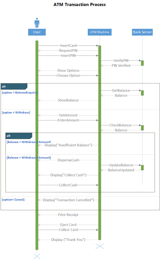 A sample of a UML sequence diagram showing an ATM system.