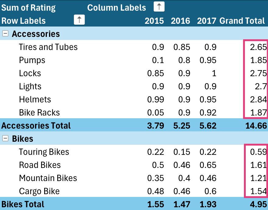 Sort PivotTable Grand Totals on iPad.