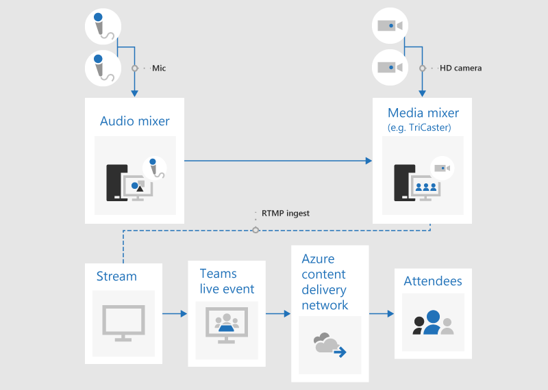 A flow chart illustrating how to produce a live event using an external app or device.