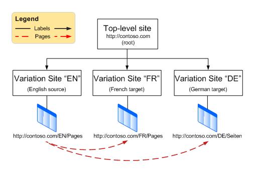 Hierarchy chart showing a top level root site with three variations beneath it. The variations are English, French, and German