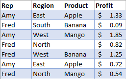 Unfiltered Data of Sales