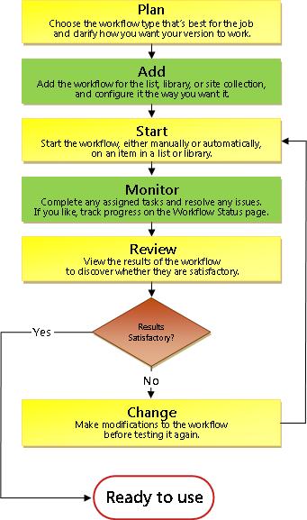 Workflow Process