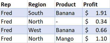 Filtered Data of Sales