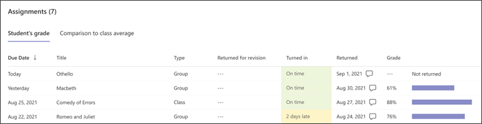 screenshot of assignments for a student, what type of assignment it was (individual, class, group) if it was returned for revision, whether it was turned in on time or not, and the grade