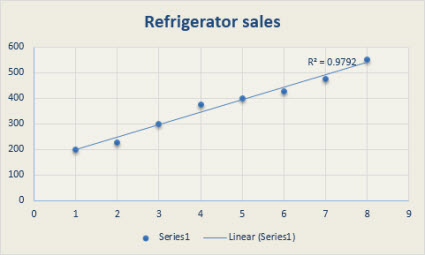 Scatter chart with a linear trendline