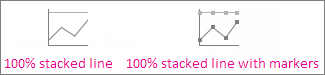 100% stacked line and 100% stacked line with markers charts