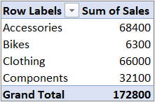 A PivotTable in the default Compact form with the Value field in the Rows area