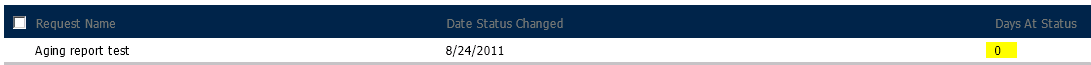 Days At Status column displaying number