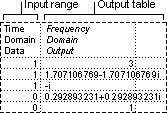 Input and output ranges for Fourier analysis