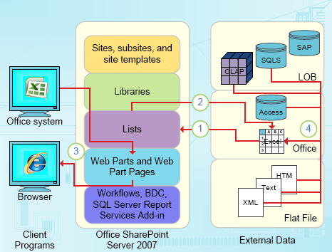 Data-focused integration points of Excel