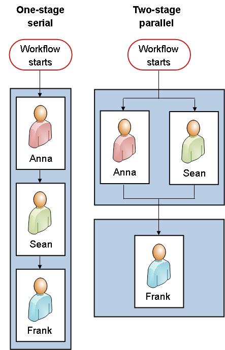 Serial workflow and two-stage workflow side by side