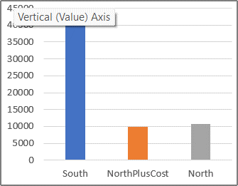 PivotChart report with a calculated item.