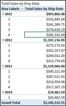 Total sales by ship date PivotTable