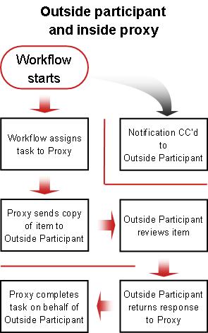 Process flow chart for including outside participant