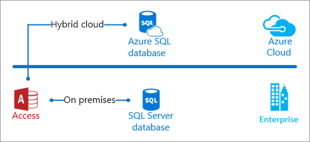 Access on-premises and in the cloud