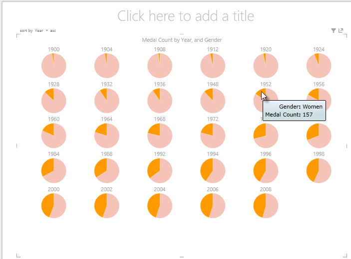 interacting with Power View multiples charts