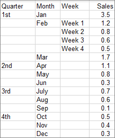 Data used to create the example sunburst chart