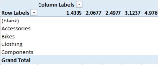 PivotTable with no useful values