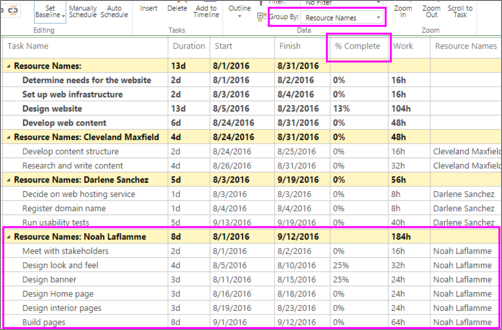 On the Task tab, in the Data group, click in the Group By box, and then choose Resource Name.