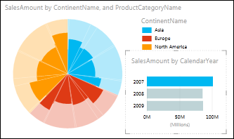 Power View pie chart of sales by continent with 2007 data selected