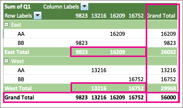 Example PivotTable showing subtotals and grand totals