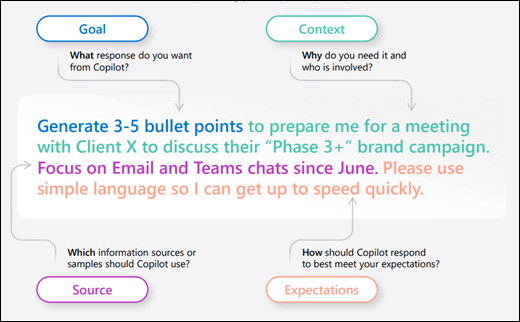 An infographic showing the four elements of a great prompt: Goal, Context, Source, and Expectations.