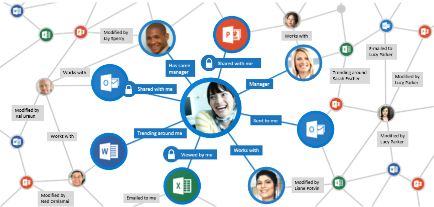 The Office graph collects and analyses signals to show relevant content