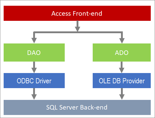 Components of data access